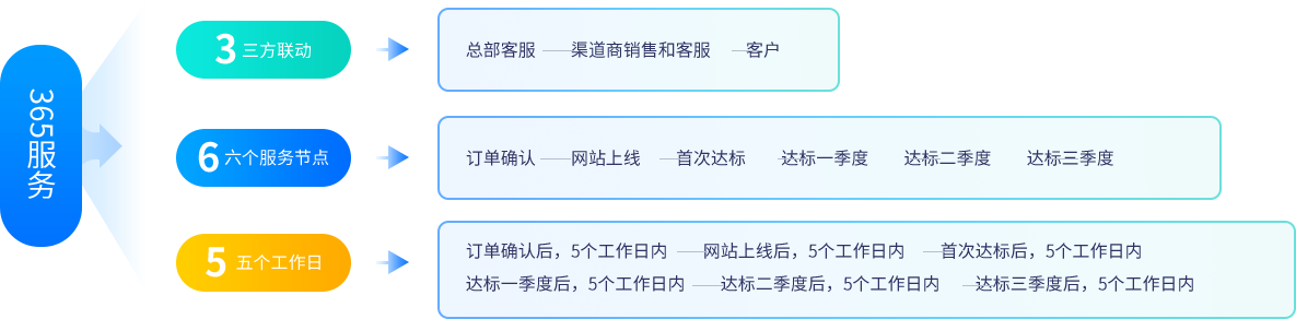 365服务闭环工程怎么做?